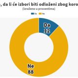 Instagram anketa: Da li će izbori biti odloženi zbog korona virusa? 5