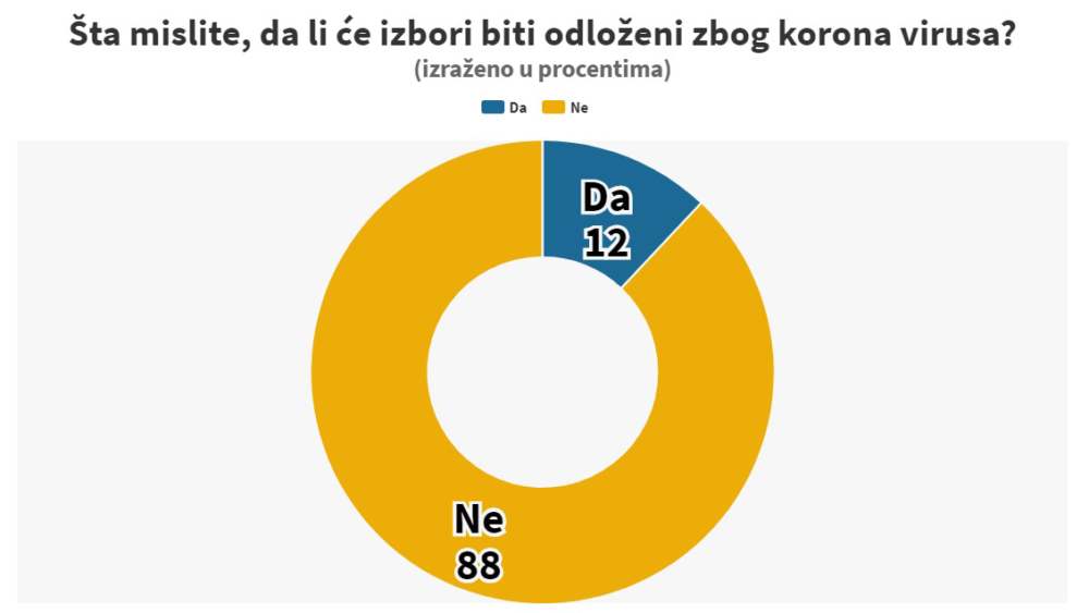 Instagram anketa: Da li će izbori biti odloženi zbog korona virusa? 1
