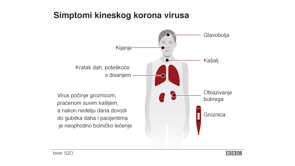 Korona virus: U Srbiji nema zaraženih, virus registrovan u više od 70 zemalja 3 Korona virus simptomi