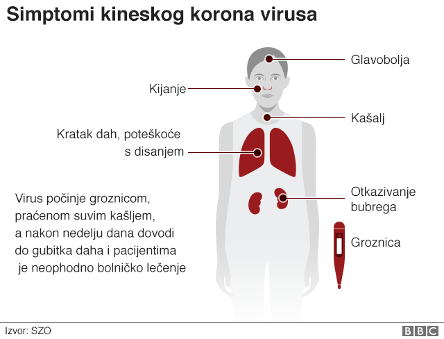 Korona virus simptomi