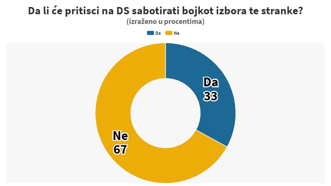 Instagram anketa: Da li će pritisci na DS sabotirati bojkot stranke? 1 Instagram anketa: Da li će pritisci na DS sabotirati bojkot stranke? 1