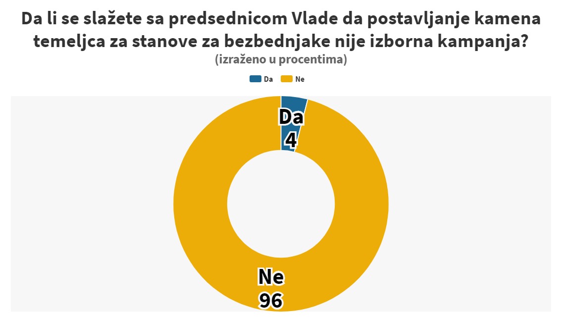 Anketa: Da li je kamen temeljac za stanove za bezbednjake deo kampanje? 1