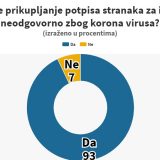 Instagram anketa: Da li je prikupljanje potpisa stranaka za izbore neodgovorno zbog korona virusa? 15