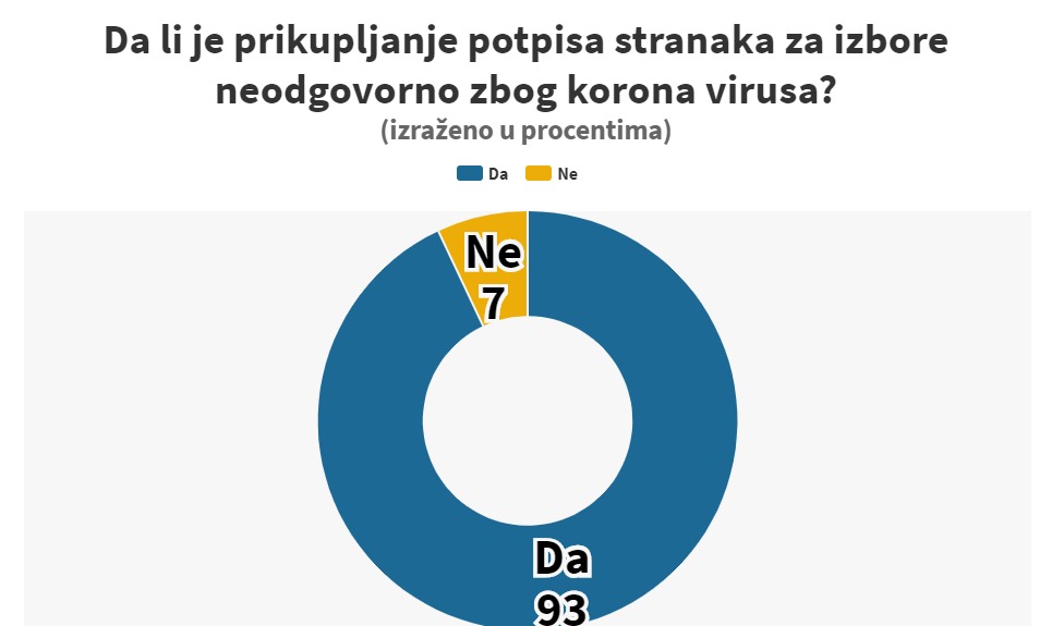 Instagram anketa: Da li je prikupljanje potpisa stranaka za izbore neodgovorno zbog korona virusa? 1