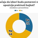 Instagram anketa: Da li će odlaganje izbora prekinuti bojkot? 6