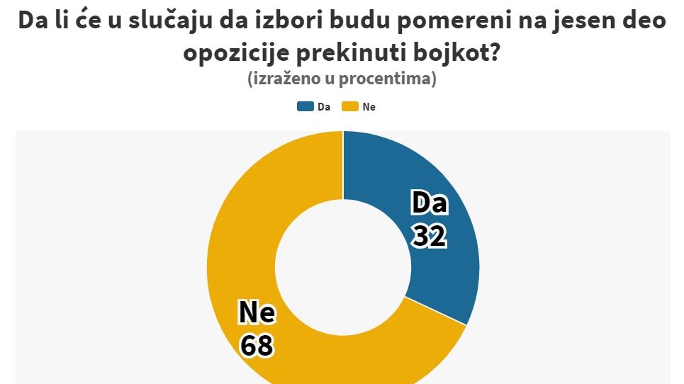 Instagram anketa: Da li će odlaganje izbora prekinuti bojkot? 1 Instagram anketa: Da li će odlaganje izbora prekinuti bojkot? 1