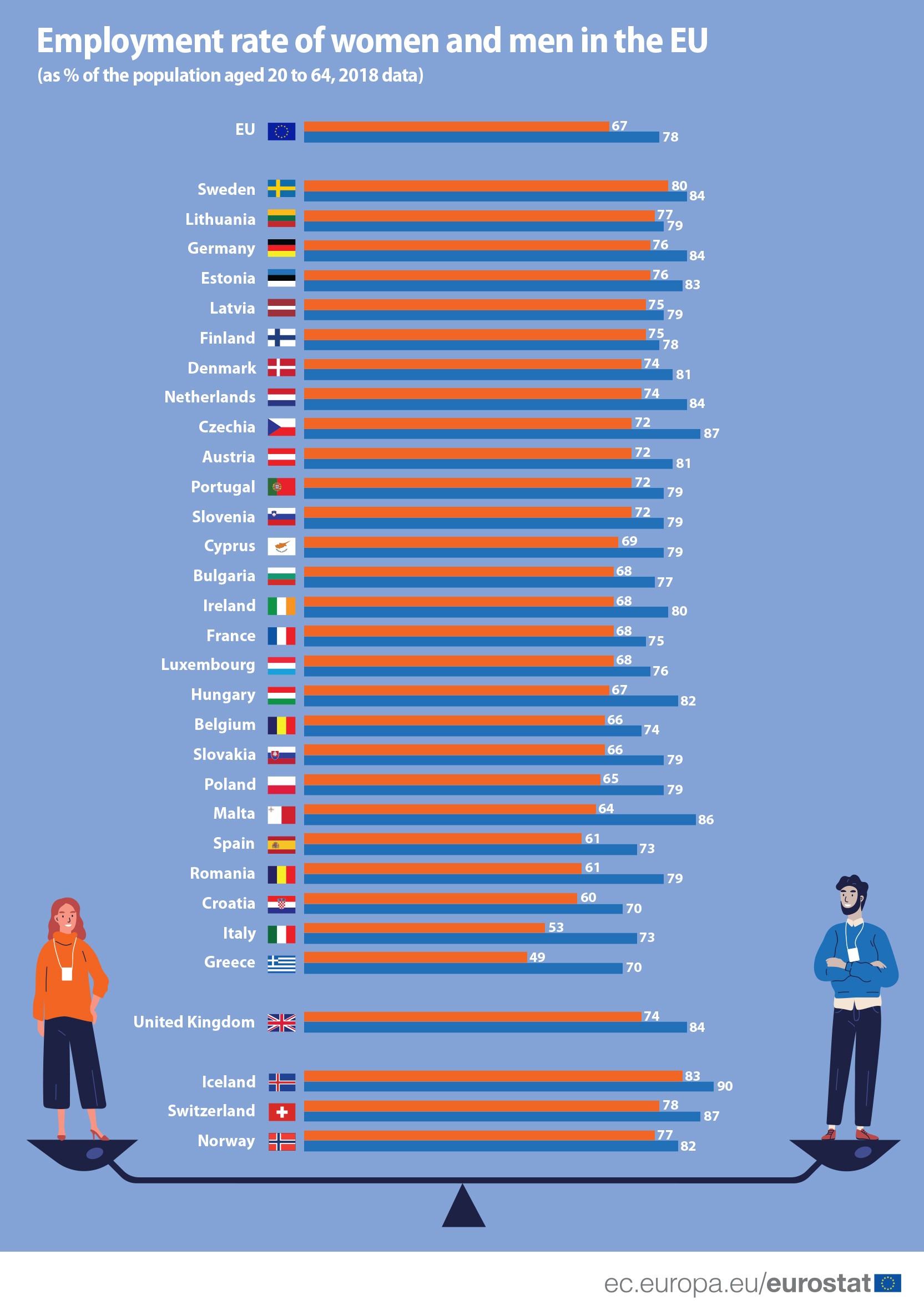 Stopa zaposlenosti žena u EU 67 odsto, ali i dalje niža od muškaraca 2
