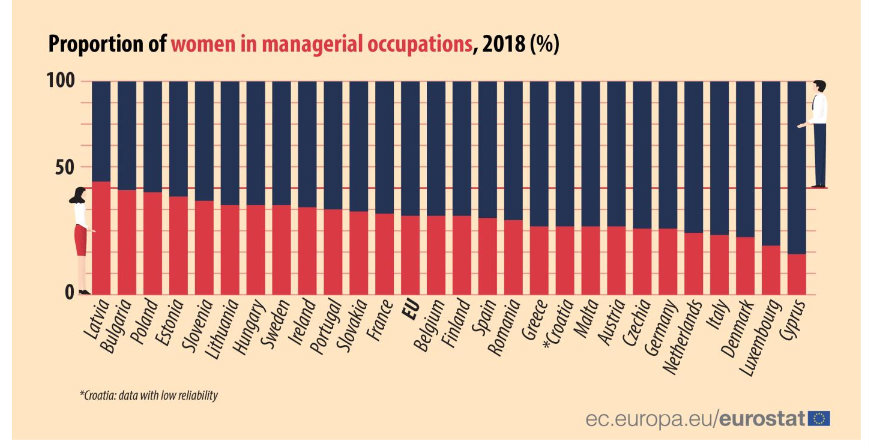Stopa zaposlenosti žena u EU 67 odsto, ali i dalje niža od muškaraca 3