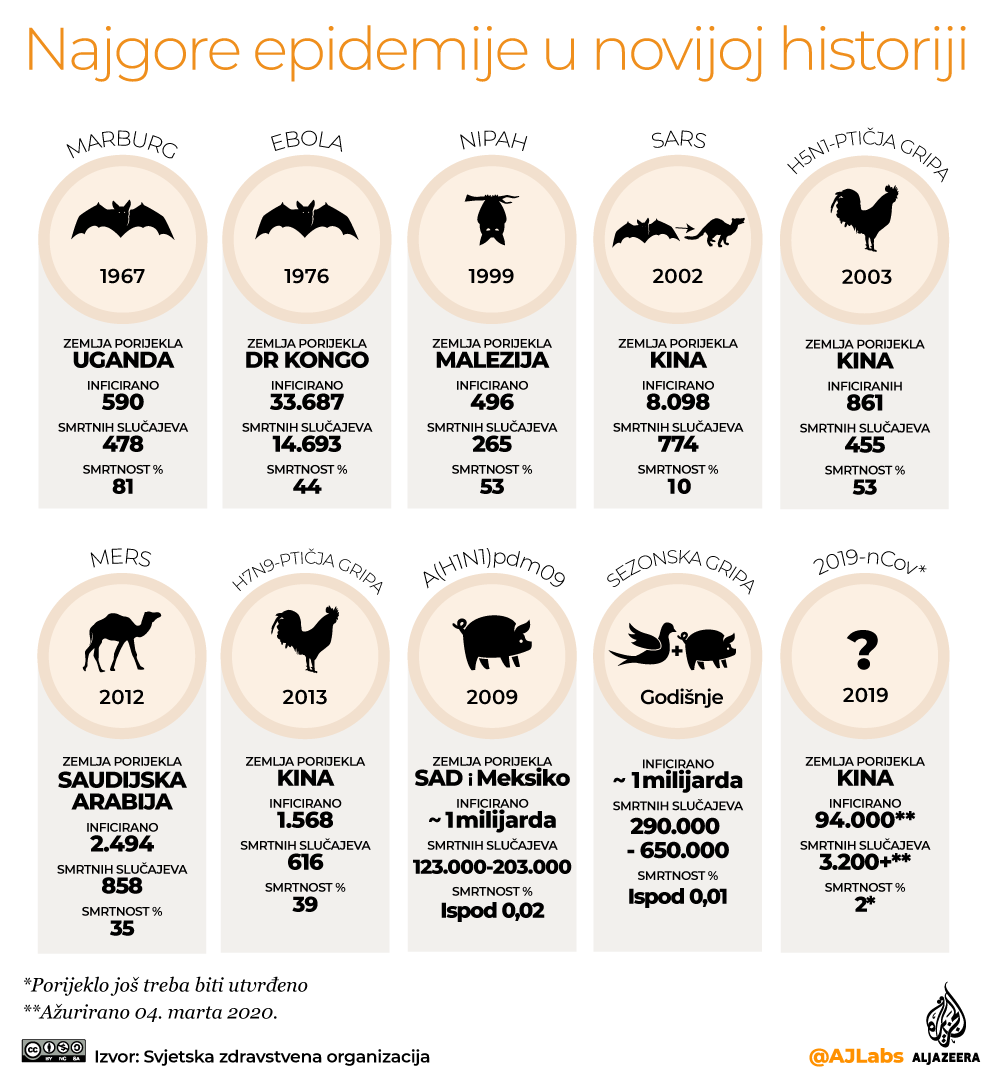 Ozbiljnost korona virusa – poređenje epidemija 2 Ozbiljnost korona virusa – poređenje epidemija 2