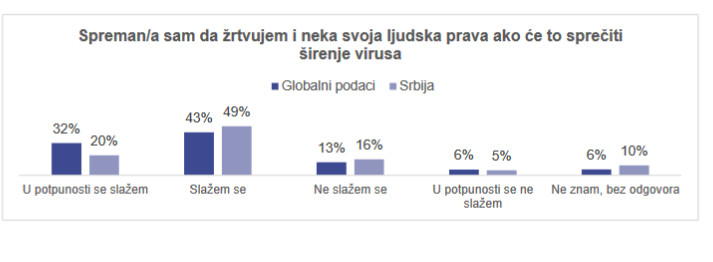 Tri četvrtine građana spremno da žrtvuje i neka prava da bi sprečilo širenje zaraze 2