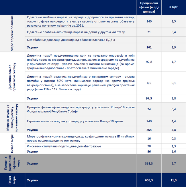Odlaže se plaćanje poreza na zarade, svakom građaninu po 100 evra 2