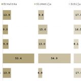Srbi optimističniji od Hrvata i Slovenaca 6