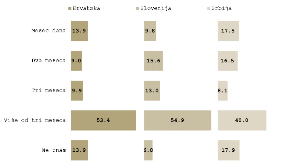 Srbi optimističniji od Hrvata i Slovenaca 1