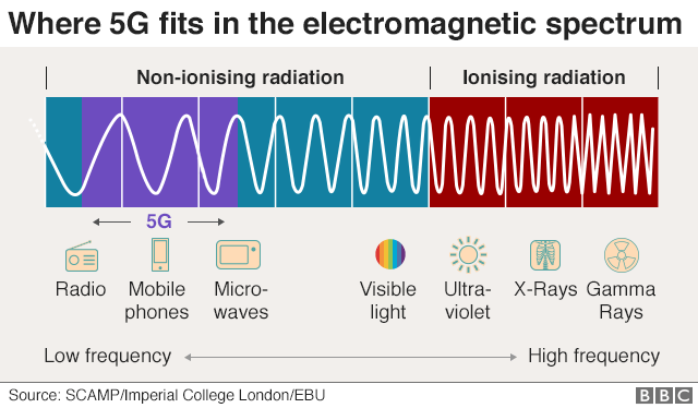 Korona virus: Naučnici ocenili tvrdnje o 5G tehnologiji kao „potpunu glupost" 3 Graphic shows 5G's frequencies on the electromagnetic spectrum - within the non-ionising band at the lower end of the scale.
