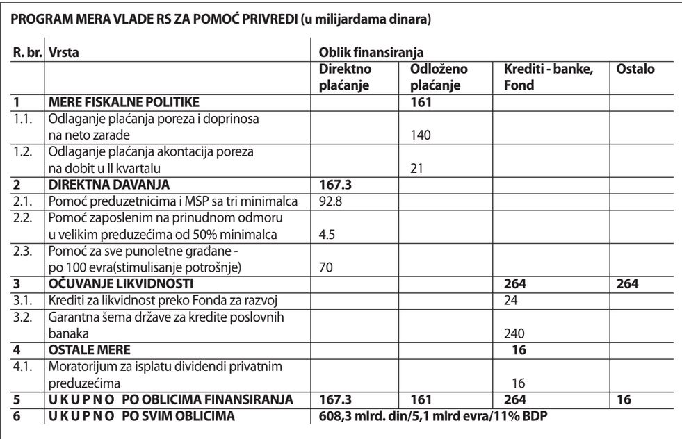 Ekonomija u doba korone (3) 2