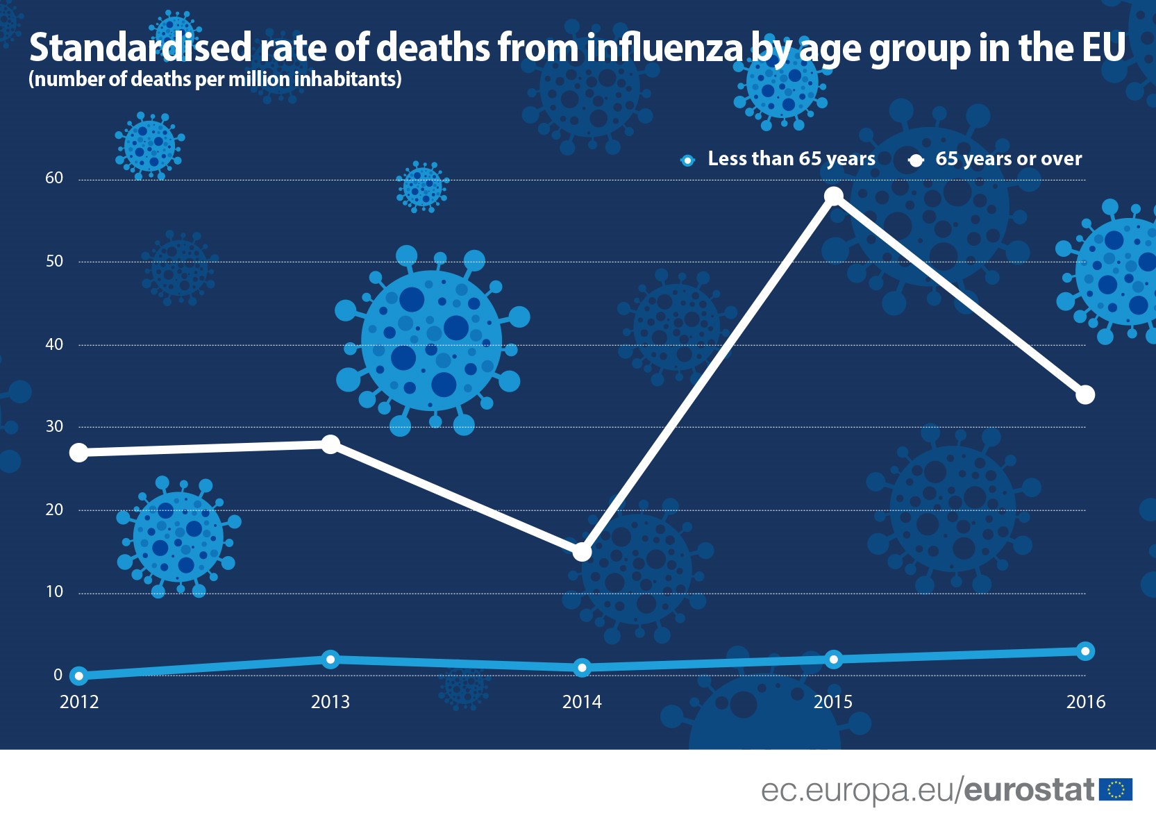 Od gripa 2016. umrlo 4.186 ljudi u EU 2