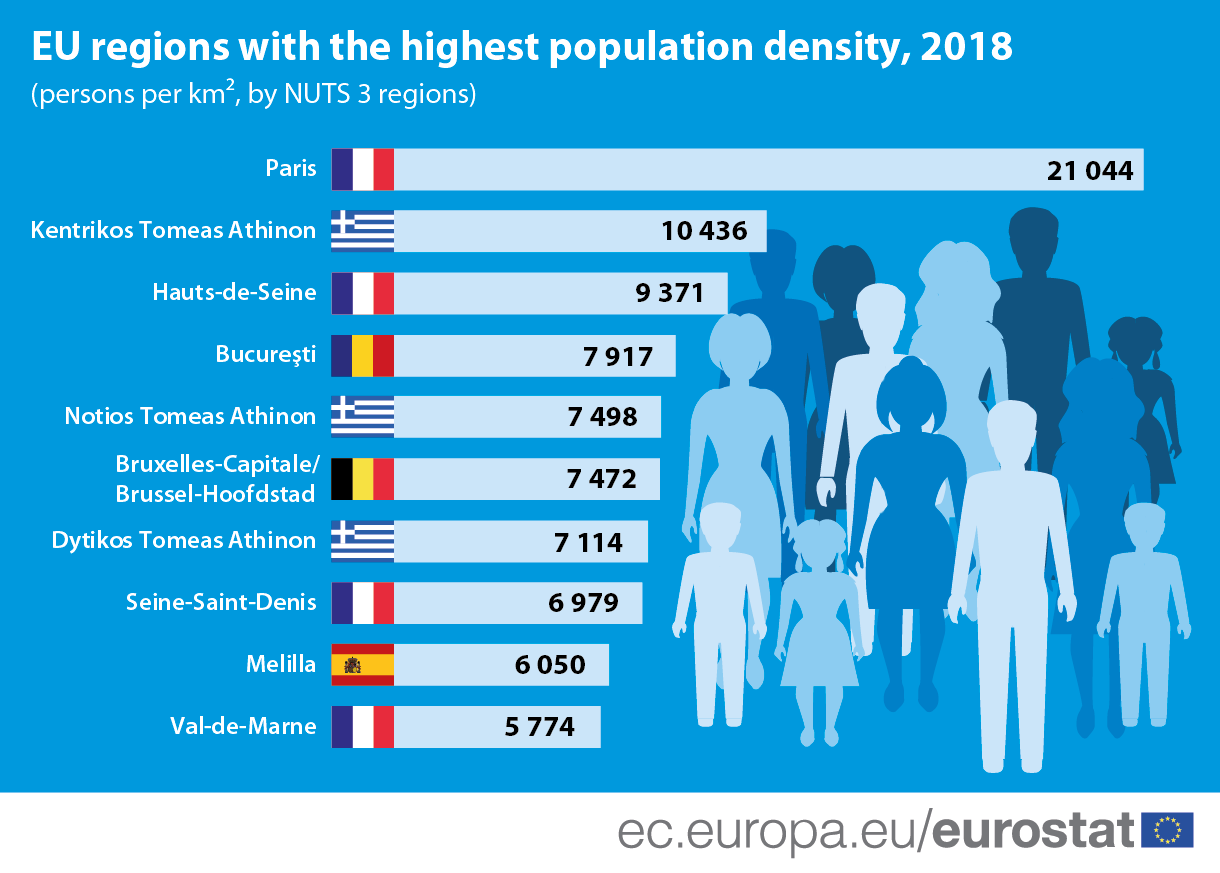Pariz najgušće naseljen grad u EU 2