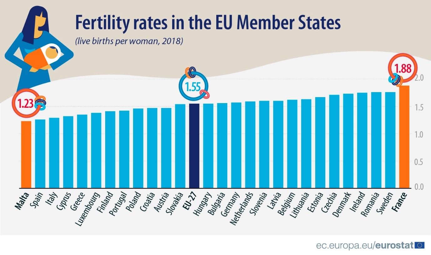 Koliko se beba godišnje rodi u EU? 2