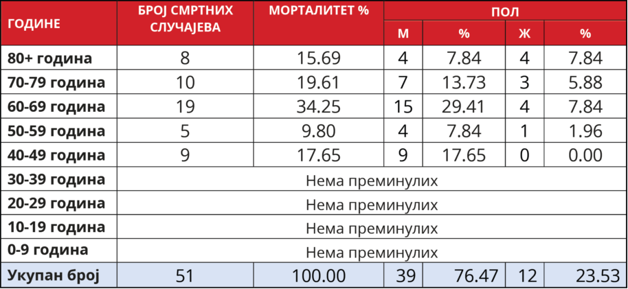 U Srbiji 284 novoobolelih i sedam preminulih, ukupno 1.908 zaraženih i 51 umrli 2