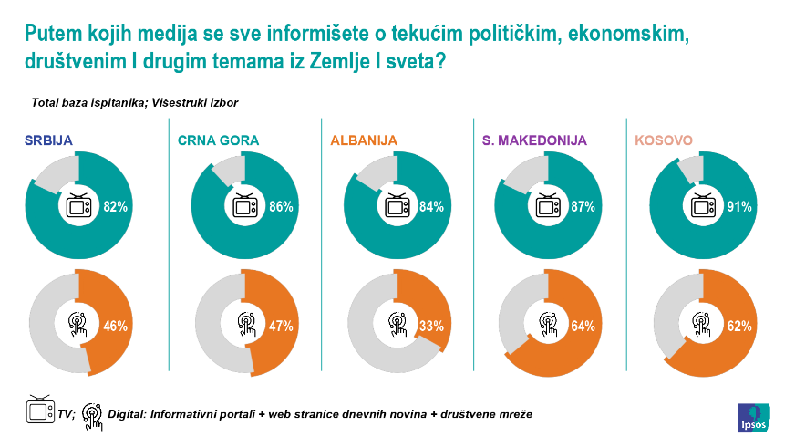 Istraživanje: Tradicionalni mediji gube publiku u vreme pandemije 2