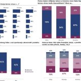 Istraživanje: Oko 11 odsto građana Srbije zabrinuto za svoje radno mesto 6