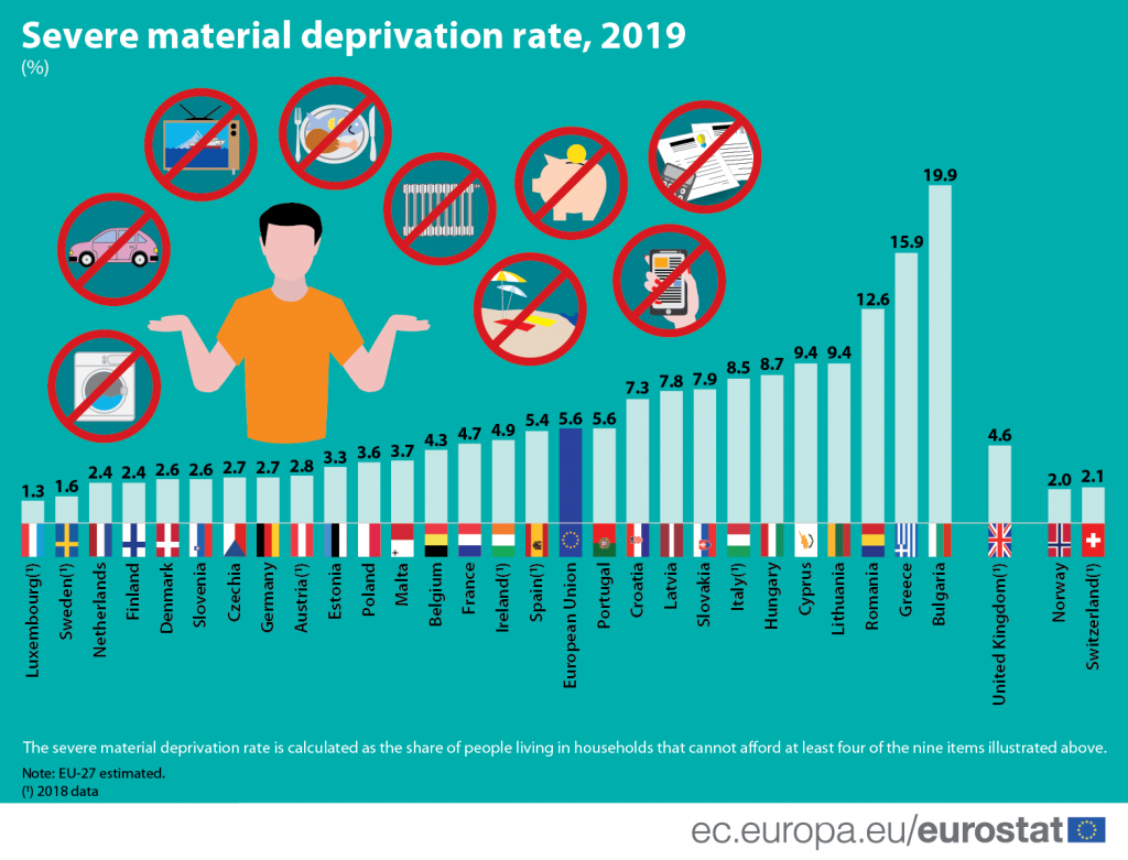 Da li će materijalna deprivacija u EU uprkos pandemiji nastaviti da opada 2