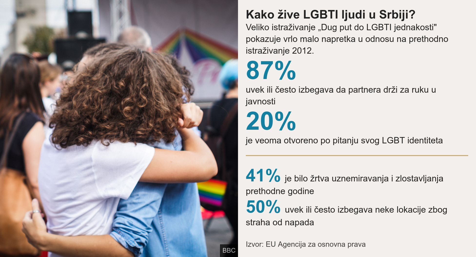 istraživanje o položaju LGBT ljudi u Srbiji EU agencija za osnovna prava
