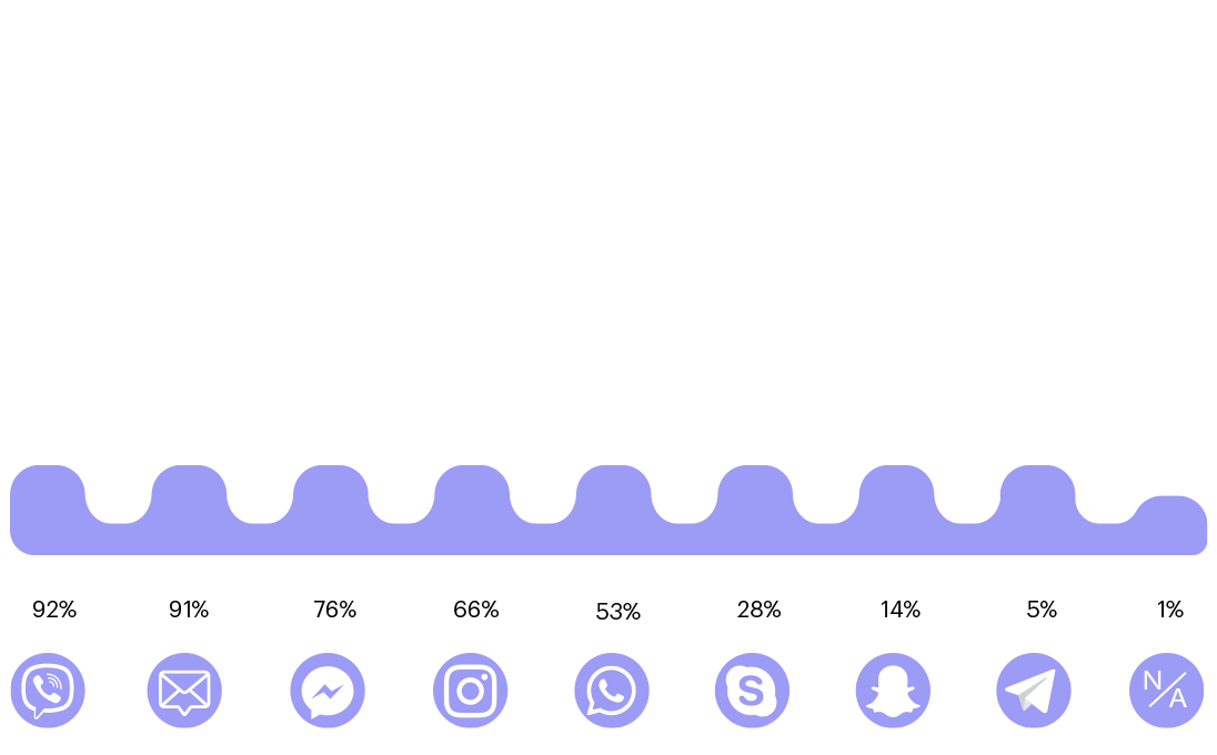 Vajber premašio SMS po popularnosti u Srbiji 2