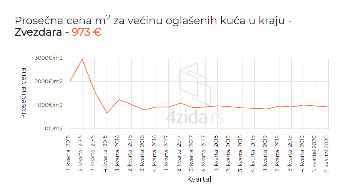 Najskuplje kuće su na Čukarici, a najjeftinije u Rakovici 3