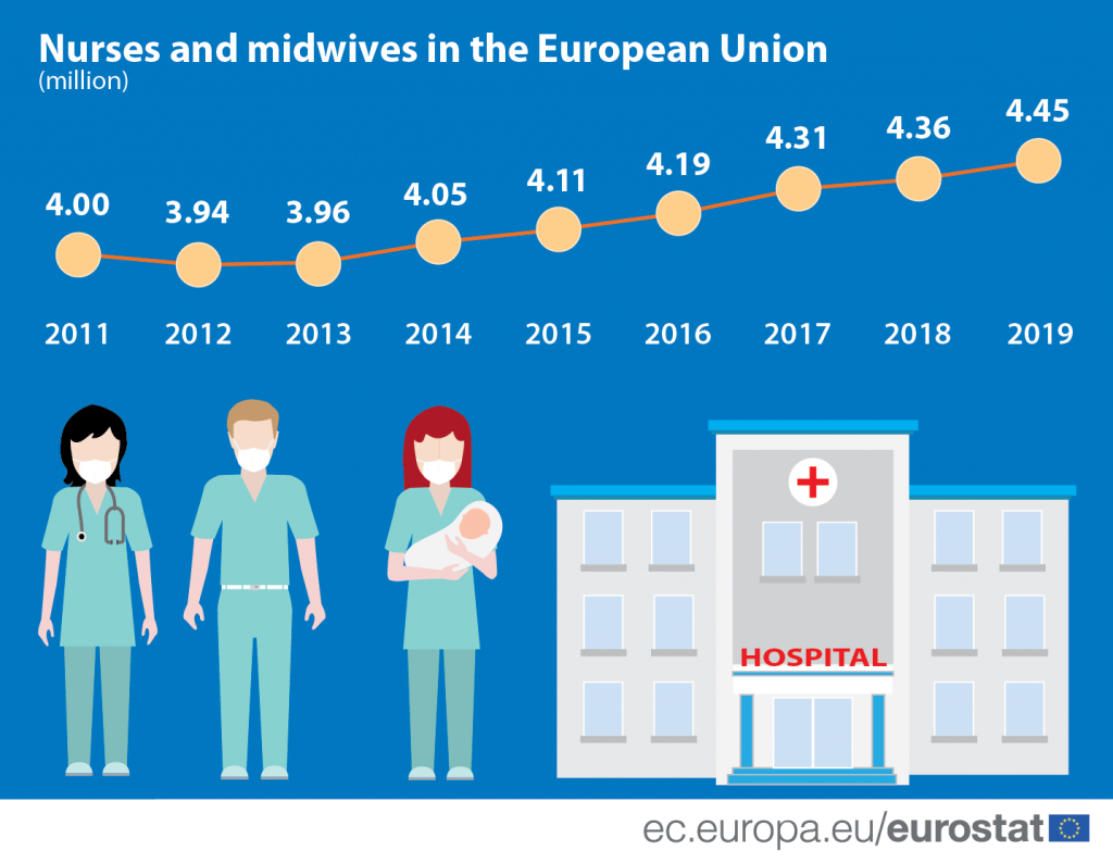 U porastu broj medicinskih sestara-tehničara i babica u EU 2 U porastu broj medicinskih sestara-tehničara i babica u EU 2