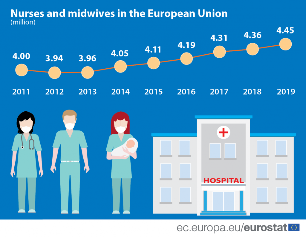 U porastu broj medicinskih sestara-tehničara i babica u EU 2