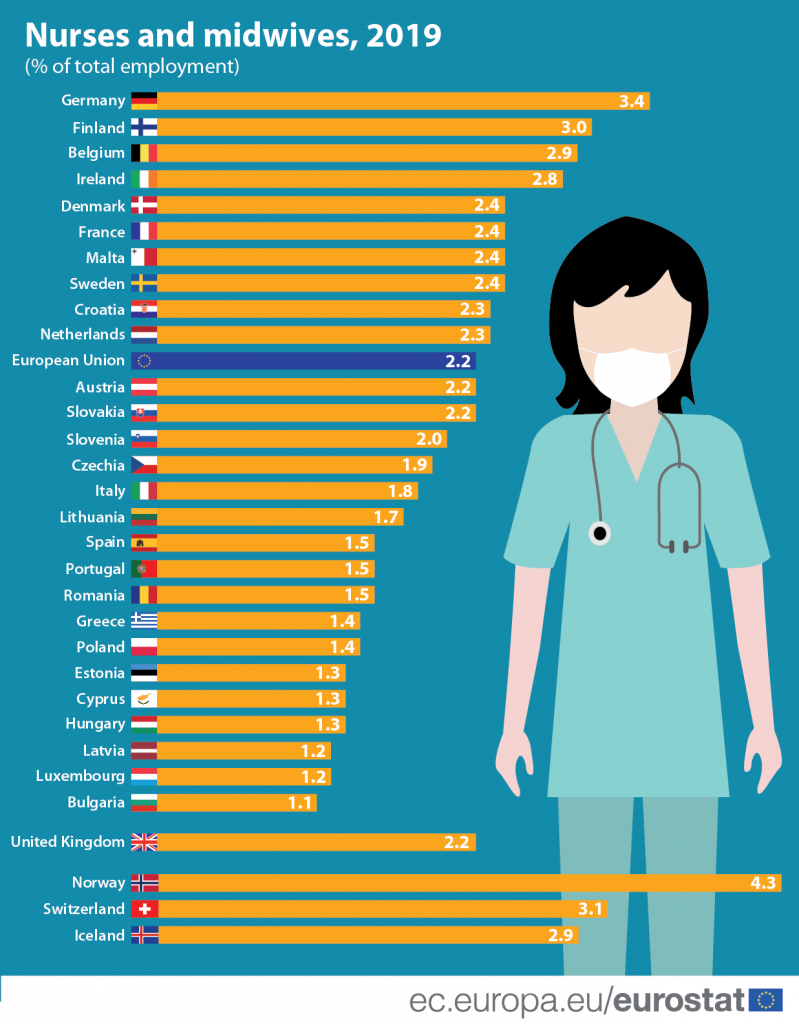 U porastu broj medicinskih sestara-tehničara i babica u EU 3