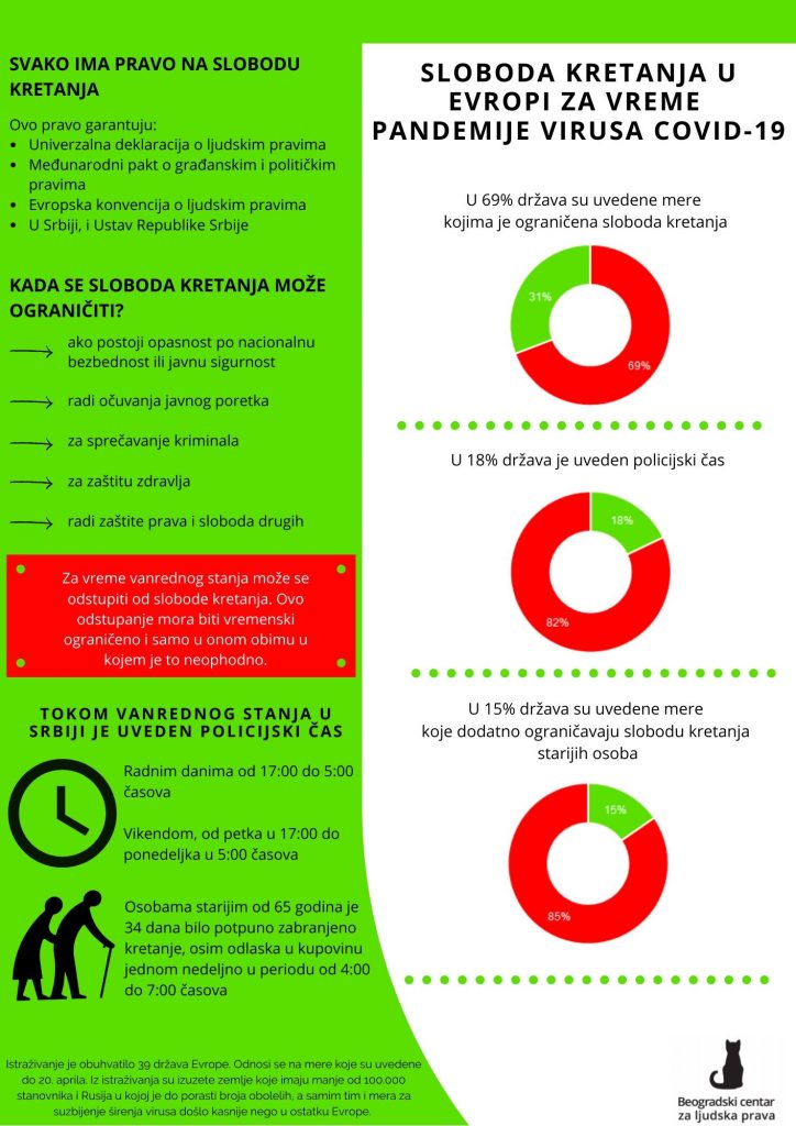 Istraživanje: U Srbiji uvedene najdrastičnije mere tokom epidemije 2