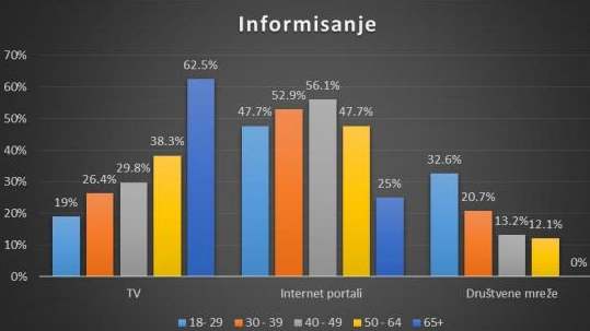 Istraživanje FPN: Na društvenim mrežama tražili informacije o virusu, a verovali TV-u 2