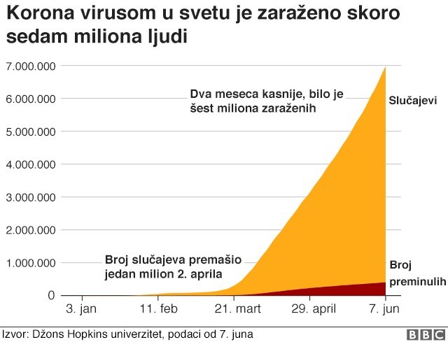 grafika o broju zaraženih