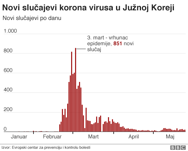 Korona virus: Anatomija pandemije respiratorne bolesti Kovid-19 9 Tabela