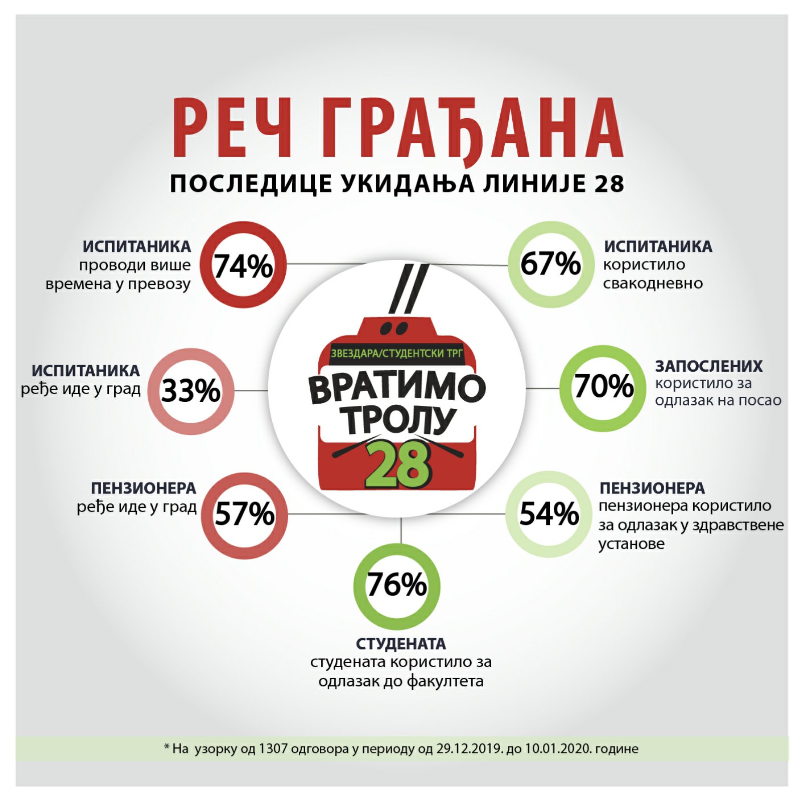 Udruženje građana "Vratimo trolu 28": Ukidanje ove linije dovelo do pogoršanja kvaliteta života građana 2