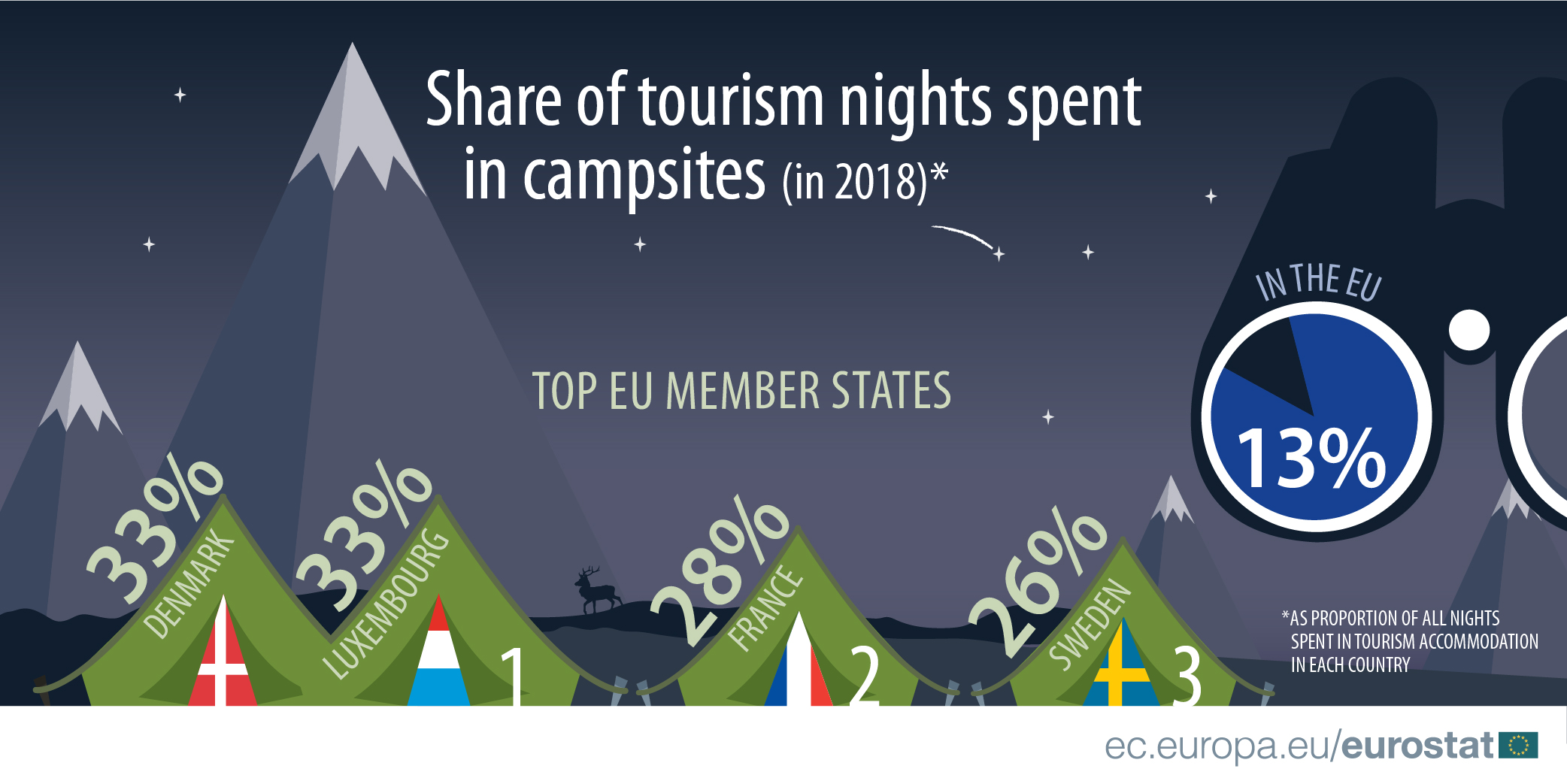 Najviše se kampuje u Danskoj i Luksemburgu u celoj EU 3