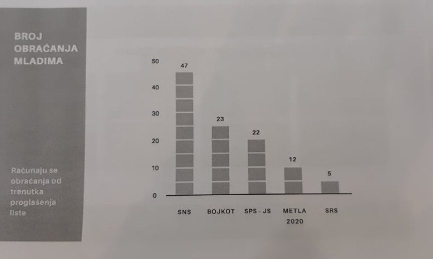 KOMS: SNS se u kampanji dvostruko više obraćao mladima od stranaka u bojkotu 2