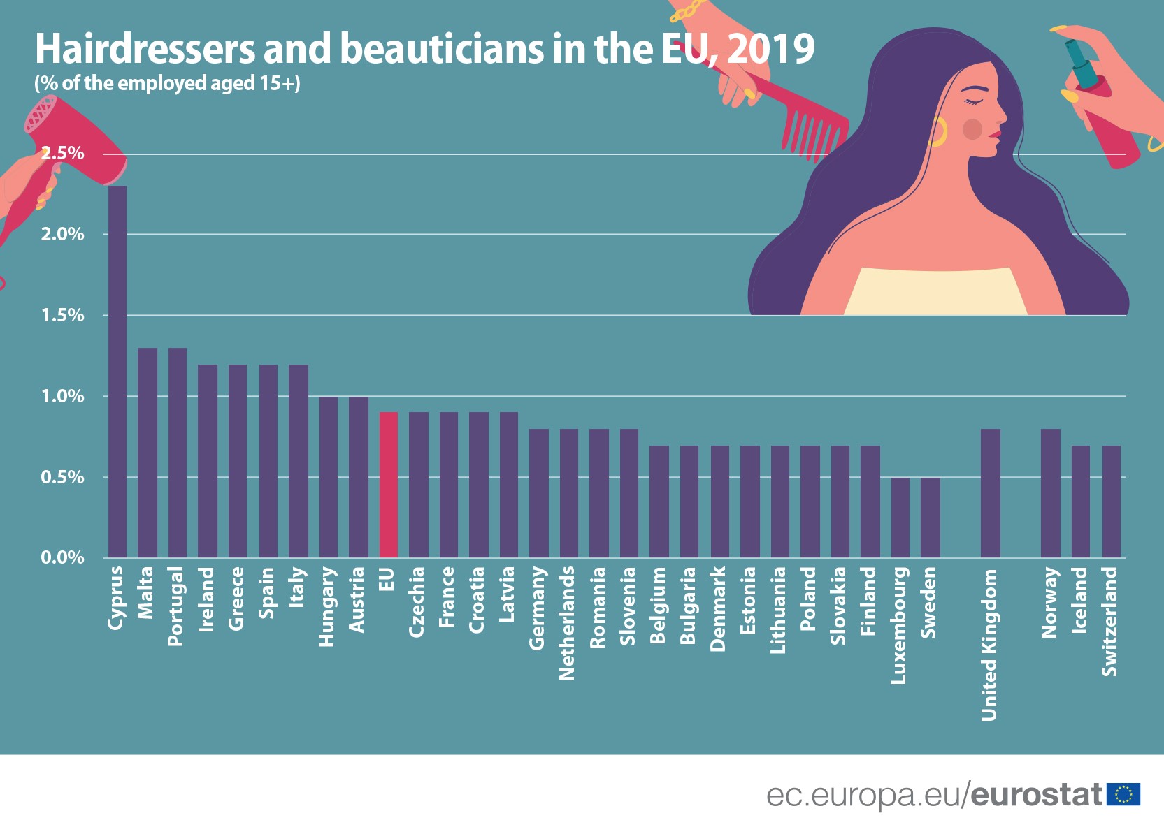 Na Kipru najviše frizera i kozmetičara u čitavoj EU 2