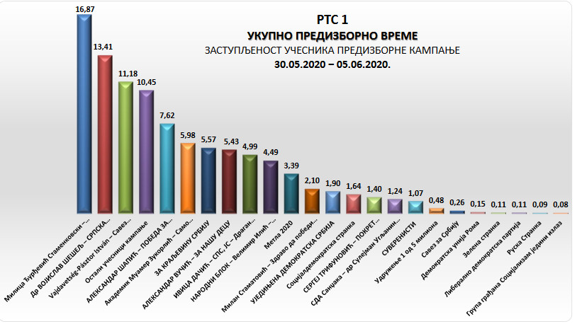 REM: Vučić najviše na televizijama 2 REM: Vučić najviše na televizijama 2