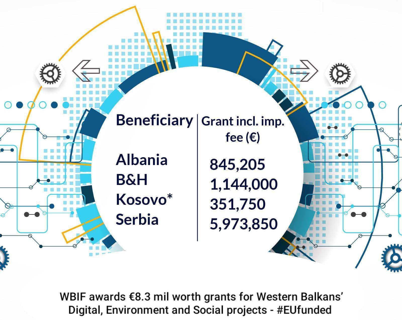 Odobreni grantovi za Zapadni Balkan 1