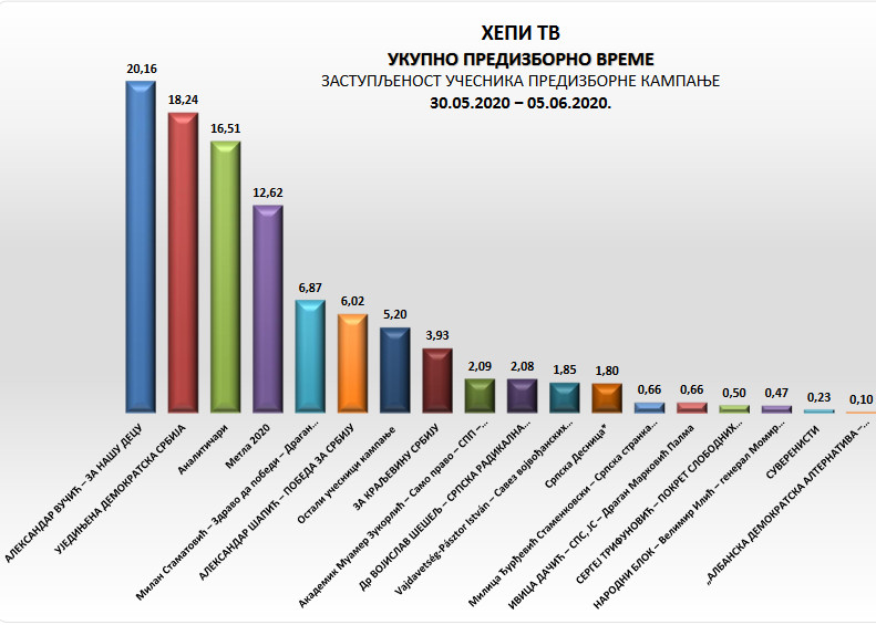 REM: Vučić najviše na televizijama 3 REM: Vučić najviše na televizijama 3