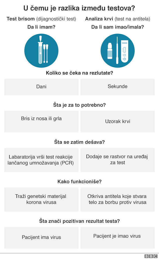 Korona virus: Još devet preminulih u Srbiji, u svetu milion više zaraženih za samo četiri dana 4 testovi