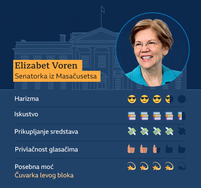 SAD i izbori 2020: Koga će demokrata Bajden izabrati kao kandidata za potpredsednika 5 Grafika Voren