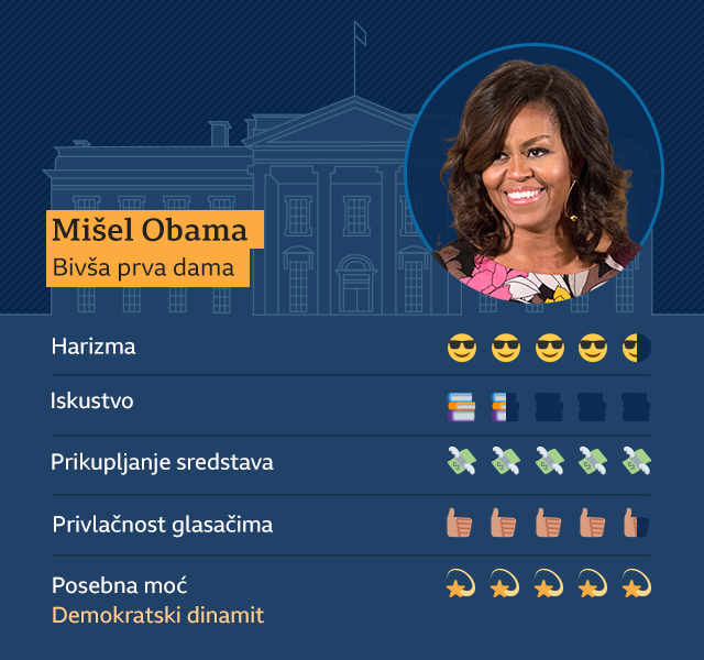 SAD i izbori 2020: Koga će demokrata Bajden izabrati kao kandidata za potpredsednika 13 Grafika Obama