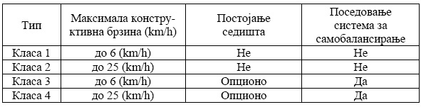 Kako vozači doživljavaju električne trotinete u saobraćaju? 3 Kako vozači doživljavaju električne trotinete u saobraćaju? 3
