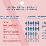 Istraživanje: Digitalno nasilje više plaši devojke od momaka 1