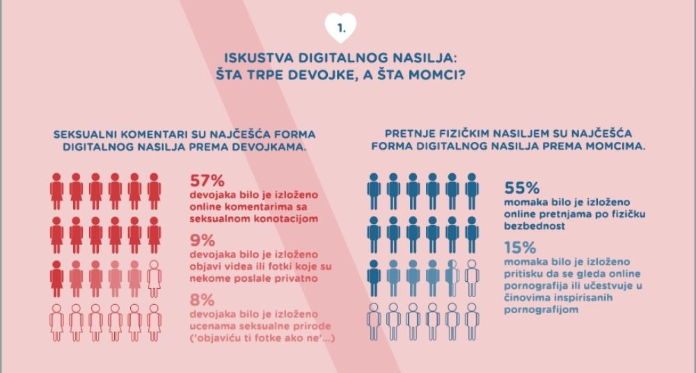 Istraživanje: Digitalno nasilje više plaši devojke od momaka 1