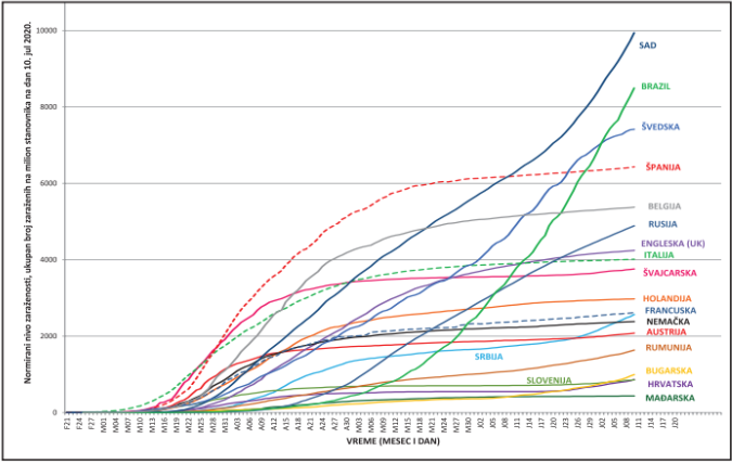 Srbija sustigla Francusku po nivou zaraženosti 3